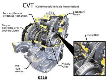 CVT automatic Transmissions